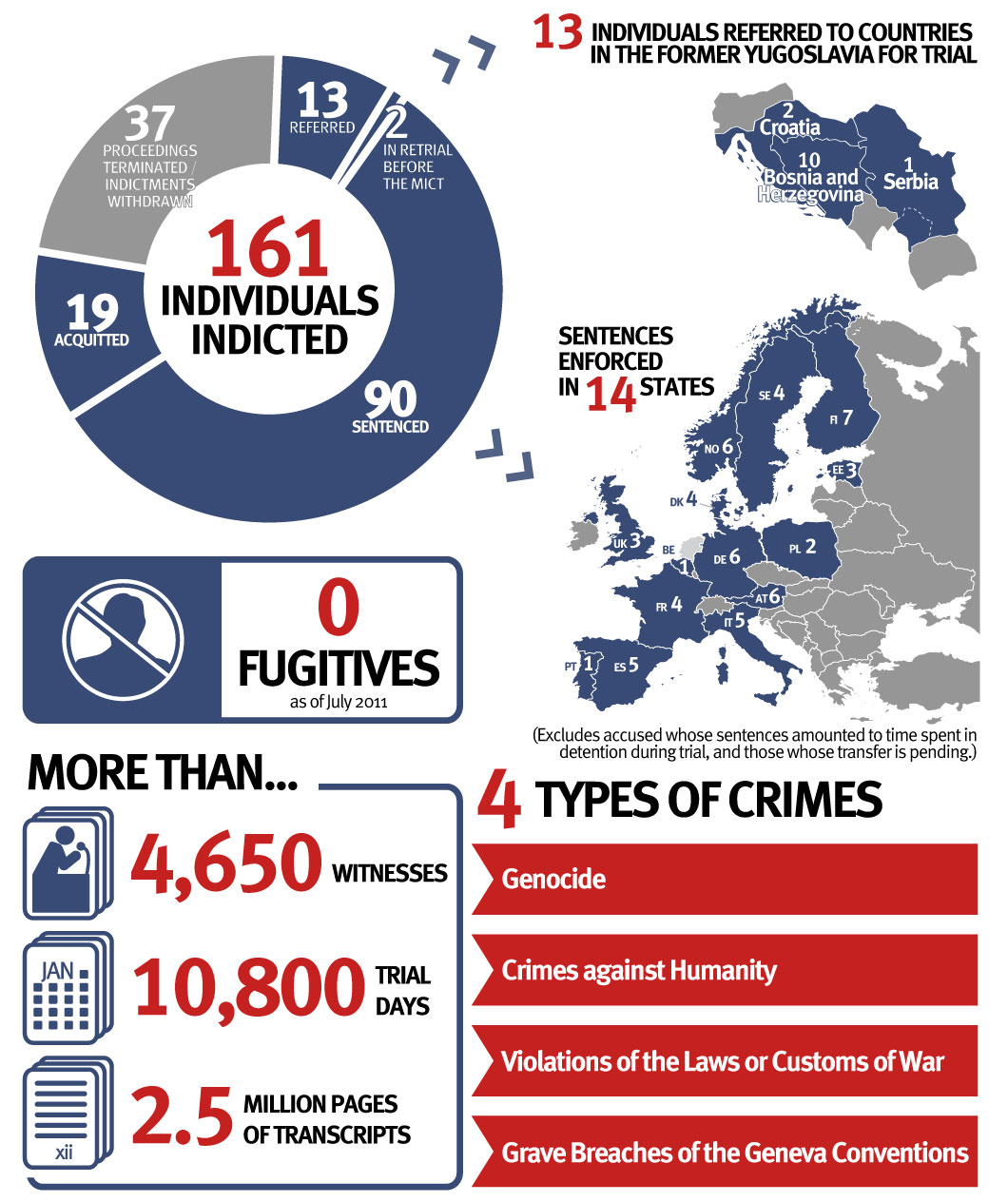Infographic: ICTY Facts & Figures