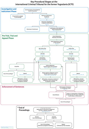 Order Of Proceedings In A Criminal Trial