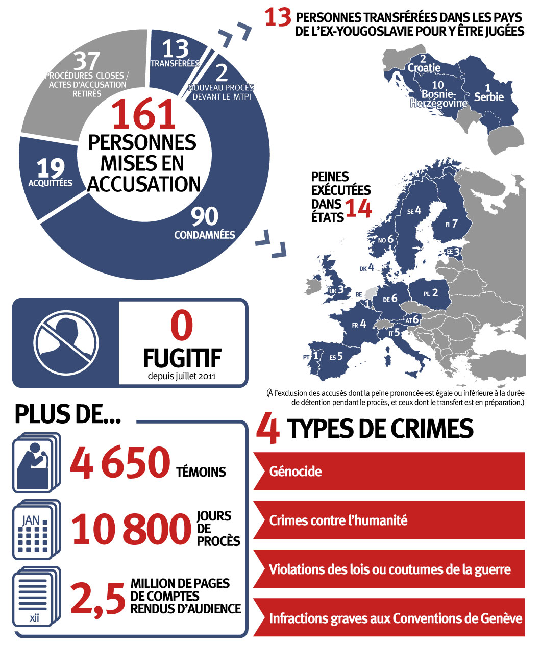 Infographie: le TPIY en chiffres