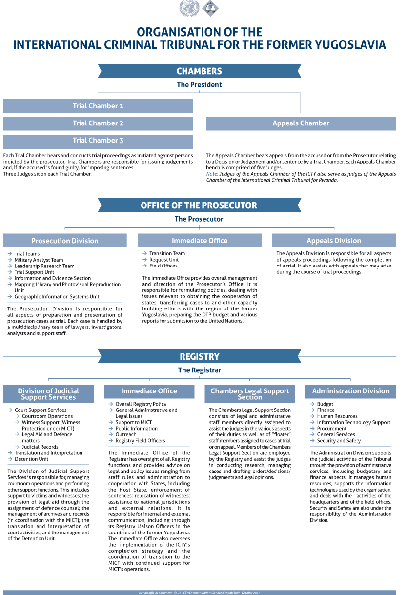 Defence Org Chart