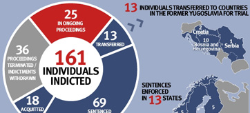 Infographic: ICTY Facts & Figures