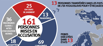 Infographie: le TPIY en chiffres